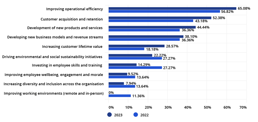 Figure 4 - A year-on-year analysis of business objectives within financial services